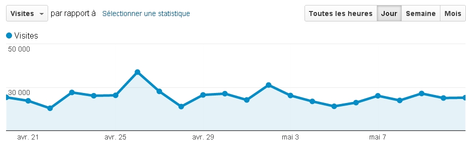 Statistiques Google Analytics et sites Webgazelle